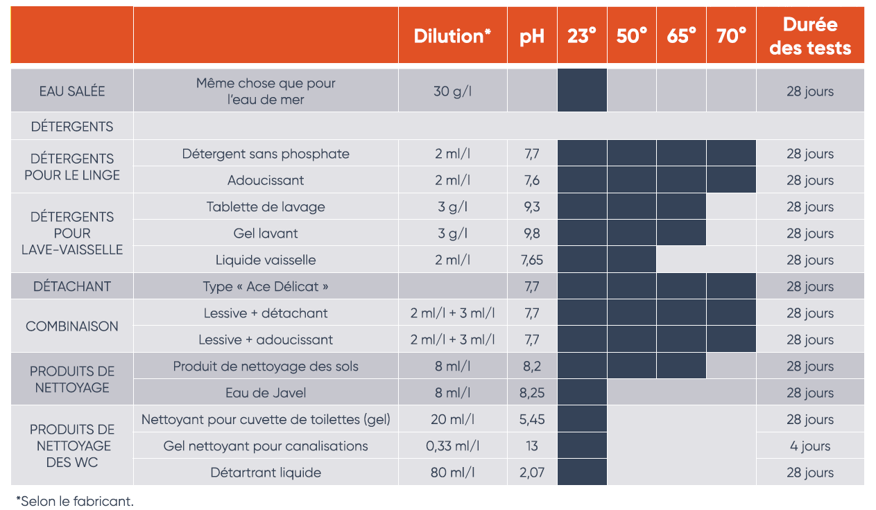 TAB 1 PDTS CHIMIQUES ET CORROSION
